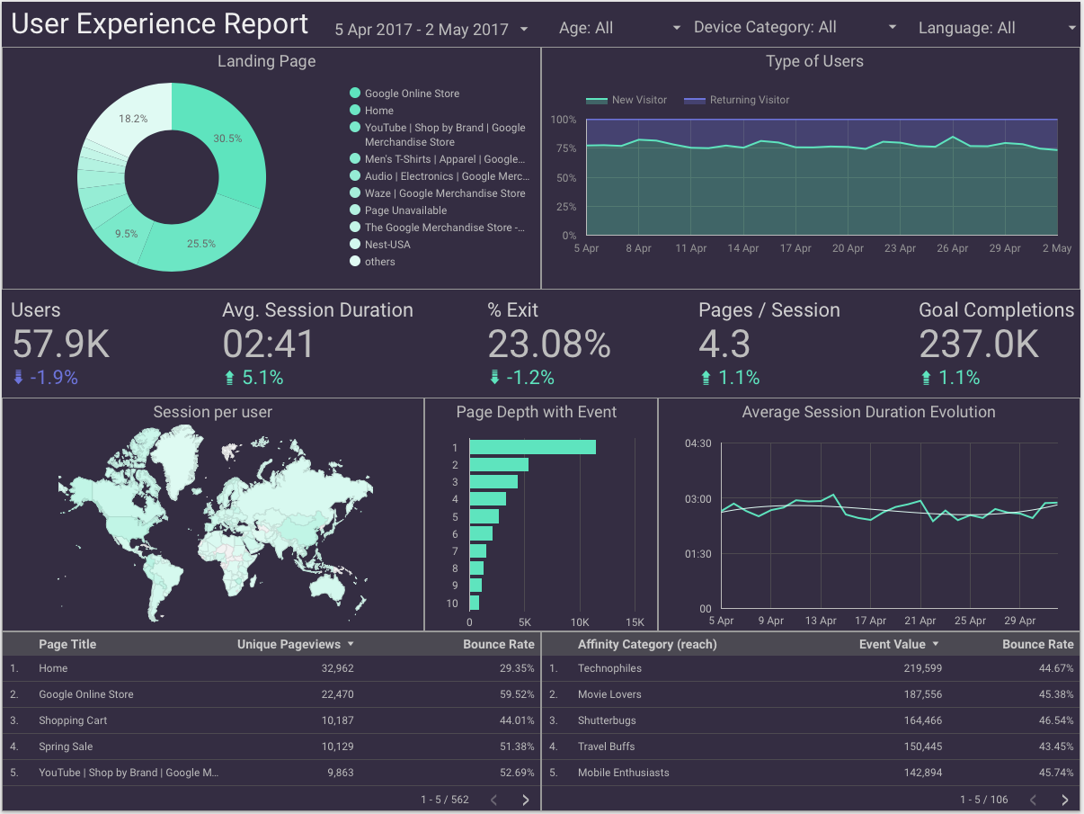 Google Data Studio UX report template Analytics & User Experience